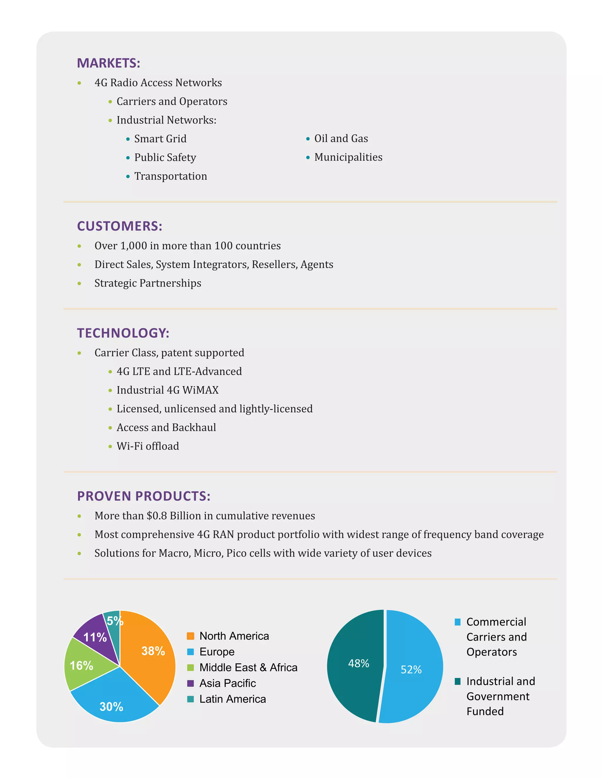 MARKETS:
•     4G Radio Access Networks
        • Carriers and Operators
        • Industrial Networks:
             • Smart Grid                             • Oil and Gas
             • Public Safety                          • Municipalities
             • Transportation



CUSTOMERS:
•     Over 1,000 in more than 100 countries
•     Direct Sales, System Integrators, Resellers, Agents
•     Strategic Partnerships



TECHNOLOGY:
•     Carrier Class, patent supported
        • 4G LTE and LTE-Advanced
        • Industrial 4G WiMAX
        • Licensed, unlicensed and lightly-licensed
        • Access and Backhaul
        • Wi-Fi of load



PROVEN PRODUCTS:
•     More than $0.8 Billion in cumulative revenues
•     Most comprehensive 4G RAN product portfolio with widest range of frequency band coverage
•     Solutions for Macro, Micro, Pico cells with wide variety of user devices




       5%                                                                        Commercial
    11%                        North America                                     Carriers and
                38%            Europe                                            Operators
16%                            Middle East & Africa           48%
                                                                         52%
                               Asia Pacific                                      Industrial and
                               Latin America                                     Government
       30%                                                                       Funded
 