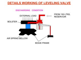 AIR SPRING system used in LHB coaches in | PDF