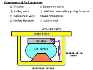 AIR SPRING system used in LHB coaches in | PDF