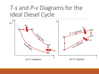 T-s and P-v Diagrams for the
Ideal Diesel Cycle
(Fig. 8-21)
8-10
 