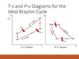 T-s and P-v Diagrams for the
Ideal Brayton Cycle
(Fig. 8-31)
8-16
 