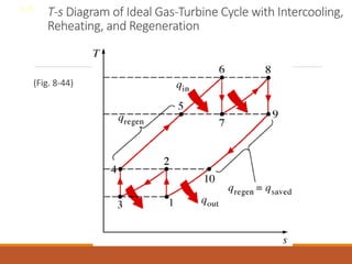 T-s Diagram of Ideal Gas-Turbine Cycle with Intercooling,
Reheating, and Regeneration
(Fig. 8-44)
8-25
 