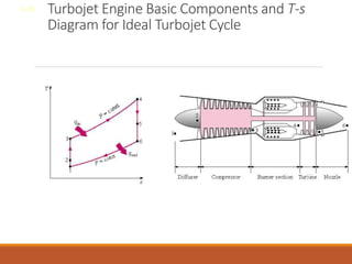 Turbojet Engine Basic Components and T-s
Diagram for Ideal Turbojet Cycle
8-26
 