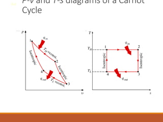 P-v and T-s diagrams of a Carnot
Cycle
8-2
 