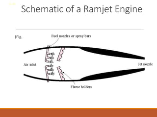 Schematic of a Ramjet Engine
(Fig. 8-55)
8-30
 