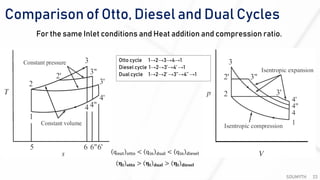 Comparison of Otto, Diesel and Dual Cycles
SOUMYTH 23
For the same Inlet conditions and Heat addition and compression ratio.
Otto cycle 1→2→3→4→1
Diesel cycle 1→2→3’→4’ →1
Dual cycle 1→2→2’ →3’’→4’’ →1
qout otto < qin dual < qin diesel
𝛈𝐭 𝐨𝐭𝐭𝐨 > 𝛈𝐭 𝐝𝐮𝐚𝐥 > 𝛈𝐭 𝐝𝐢𝐞𝐬𝐞𝐥
 