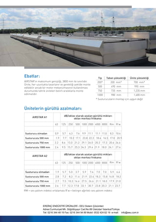 AIRSTAR A1
dB/oktav olarak azalan gürültü miktarı
oktav merkez frekansı
63 125 250 500 1000 2000 4000 8000
63 125 250 500 1000 2000 4000 8000
Susturucu olmadan 0.9 5.7 4.3 7.4 9.9 11.1 11.1 11.0 8.3 10.4
Susturuculu 500 mm 1.9 7.7 10.2 17.1 23.8 22.3 18.4 16.5 17.0 20.9
Susturuculu 750 mm 2.2 8.6 13.0 21.2 29.1 26.0 20.2 17.3 20.6 24.6
Susturuculu 1000 mm 2.4 9.5 15.7 25.3 34.3 29.4 21.9 18.0 24.1 27.4
AIRSTAR A2
dB/oktav olarak azalan gürültü miktarı
oktav merkez frekansı
Susturucu olmadan 1.9 5.7 5.0 3.7 5.9 7.6 7.0 7.0 5.9 6.6
Susturuculu 500 mm 2.8 7.2 8.3 11.4 21.9 22.4 18.3 15.8 14.8 18.2
Susturuculu 750 mm 2.7 7.5 10.3 14.6 27.5 26.6 21.1 18.0 17.9 21.0
Susturuculu 1000 mm 2.6 7.7 12.3 17.8 33.1 30.7 23.8 20.3 21.1 23.7
Ebatlar:
Ünitelerin gürültü azalmaları:
AIRSTAR'ın maksimum genişliği, 3800 mm ile sınırlıdır.
Ünite, her uzunlukta tasarlanır ve gerektiği şekilde monte
edilebilir ancak bir motor mekanizmasının kullanılması
durumunda tahrik üniteleri belirli aralıklarla monte
edilmelidir.
* Susturucuların montajı için uygun değil
RM = ses yalıtım indeksi ortalaması R’w = belirgin ağırlıklı ses yalıtım indeksi
Ünite yüksekliği
700 mm*
990 mm
1,235 mm
1,480 mm
Taban yüksekliği
200 mm*
490 mm
735 mm
980 mm
Tip
200*
500
750
1000
ERDİNÇ ENDÜSTRİ ÜRÜNLERİ ­ EEU Sistem Çözümleri
Adres:Cumhuriyet Mh. Söğütlüçayır Cad.No:89 Üsküdar/ İstanbul/Türkiye
Tel: 0216 344 48 19 Fax: 0216 344 94 89 Mobil: 0532 424 62 19 e­mail: info@eeu.com.tr
 