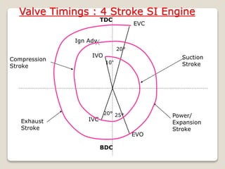 Valve Timings : 4 Stroke SI Engine
IVO
IVC
TDC
BDC
EVC
EVO
Suction
Stroke
Power/
Expansion
Stroke
Exhaust
Stroke
Compression
Stroke
10°
20°
25°
20°
Ign Adv
 