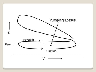 patm
Exhaust
Suction
p
V
Pumping Losses
 