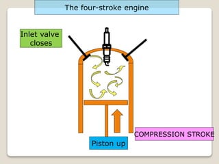 Inlet valve
closes
COMPRESSION STROKE
The four-stroke engine
Piston up
 