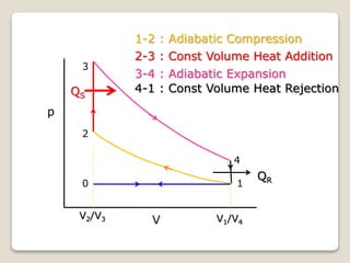 p
V
1
2
3
4
0
1-2 : Adiabatic Compression
2-3 : Const Volume Heat Addition
3-4 : Adiabatic Expansion
4-1 : Const Volume Heat Rejection
V1/V4
V2/V3
QS
QR
 