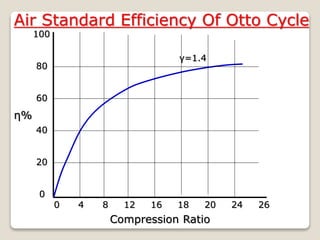 Air Standard Efficiency Of Otto Cycle
100
80
60
40
20
0
0 4 8 12 16 18 20 24 26
Compression Ratio
η%
γ=1.4
 