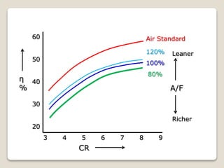 3 4 5 6 7 8 9
60
50
40
30
20
η
%
CR
Air Standard
120%
100%
80%
A/F
Leaner
Richer
 