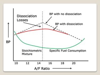 BP
10 12 14 16 18 20
A/F Ratio
BP with no dissociation
BP with dissociation
Stoichiometric
Mixture
Specific Fuel Consumption
Dissociation
Losses
 