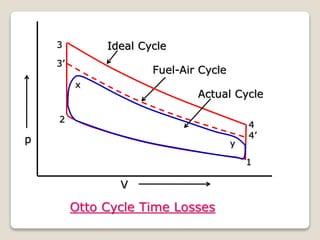 p
V
1
2
3’
3
4
4’
Ideal Cycle
Fuel-Air Cycle
Actual Cycle
x
y
Otto Cycle Time Losses
 
