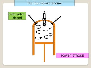 Inlet valve
closed
POWER STROKE
The four-stroke engine
 