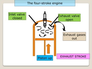 Inlet valve
closed
EXHAUST STROKE
The four-stroke engine
Exhaust valve
open
Piston up
Exhaust gases
out
 