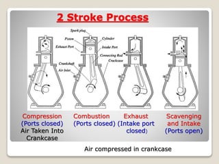 2 Stroke Process
Compression
(Ports closed)
Air Taken Into
Crankcase
Combustion
(Ports closed)
Exhaust
(Intake port
closed)
Air compressed in crankcase
Scavenging
and Intake
(Ports open)
 