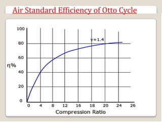 Air Standard Efficiency of Otto Cycle
 