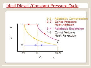 Ideal Diesel /Constant Pressure Cycle
 
