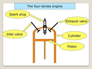 Spark plug
Inlet valve
Exhaust valve
Cylinder
Piston
The four-stroke engine
 