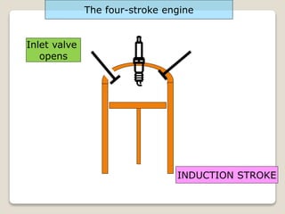 Inlet valve
opens
INDUCTION STROKE
The four-stroke engine
 