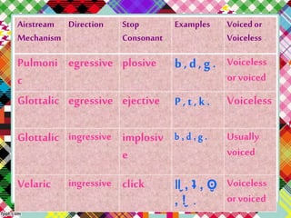 Airstream
Mechanism
Direction Stop
Consonant
Examples Voiced or
Voiceless
Pulmoni
c
egressive plosive b , d,g . Voiceless
or voiced
Glottalic egressive ejective P , t , k . Voiceless
Glottalic ingressive implosiv
e
b , d , g . Usually
voiced
Velaric ingressive click ǁ̬ , ʇ , ʘ̬
, ǃ̬ .
Voiceless
or voiced
 