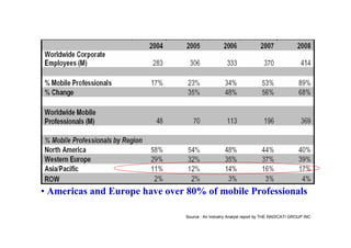 Enterprise Wireless Market




   • Americas and Europe have over 80% of mobile Professionals

                                   Source : An Industry Analyst report by THE RADICATI GROUP INC
 