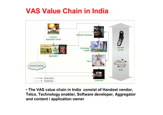 VAS Value Chain in India




• The VAS value chain in India consist of Handset vendor,
Telco, Technology enabler, Software developer, Aggregator
and content / application owner
 