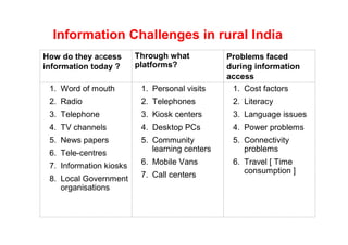 Information Challenges in rural India
How do they access       Through what           Problems faced
information today ?      platforms?             during information
                                                access
 1. Word of mouth         1. Personal visits     1. Cost factors
 2. Radio                 2. Telephones          2. Literacy
 3. Telephone             3. Kiosk centers       3. Language issues
 4. TV channels           4. Desktop PCs         4. Power problems
 5. News papers           5. Community           5. Connectivity
 6. Tele-centres             learning centers       problems

 7. Information kiosks    6. Mobile Vans         6. Travel [ Time
                          7. Call centers           consumption ]
 8. Local Government
    organisations
 