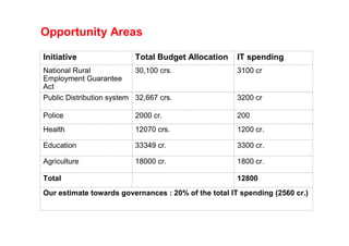 Opportunity Areas

Initiative                 Total Budget Allocation    IT spending
National Rural             30,100 crs.                3100 cr
Employment Guarantee
Act
Public Distribution system 32,667 crs.                3200 cr

Police                     2000 cr.                   200
Health                     12070 crs.                 1200 cr.

Education                  33349 cr.                  3300 cr.

Agriculture                18000 cr.                  1800 cr.

Total                                                 12800
Our estimate towards governances : 20% of the total IT spending (2560 cr.)
 