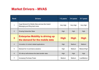 Market Drivers - MVAS

Rank                              Drivers                  1-2 years   3-4 years   5-7 years


       Huge Demand for Mobile Data services like Instant
 1                                                         Very High   Very High    Very High
       Messaging and Ring back tones


 2     Growing Subscriber Base                               High        High         High


       Enterprise Mobility is driving up
 3                                                          High        High         High
       the demand for the mobile data
 4     Innovation of content related applications            High       Medium       Medium


 5     Demand for m-commerce solutions                       High       Medium     Medium/High


 6     3G roll-out will enhance the data transfer rates      High        High         High


 7     Increasing Purchase Power                            Medium      Medium     Low/Medium
 