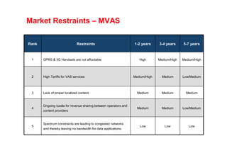 Market Restraints – MVAS

Rank                          Restraints                          1-2 years     3-4 years     5-7 years



 1     GPRS & 3G Handsets are not affordable                         High       Medium/High   Medium/High




 2     High Tariffs for VAS services                              Medium/High     Medium      Low/Medium




 3     Lack of proper localized content                             Medium        Medium        Medium


       Ongoing tussle for revenue sharing between operators and
 4                                                                  Medium        Medium      Low/Medium
       content providers



       Spectrum constraints are leading to congested networks
 5                                                                   Low           Low           Low
       and thereby leaving no bandwidth for data applications.
 