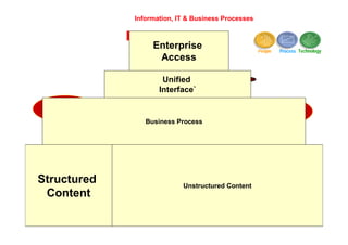 Information, IT & Business Processes

                    Enterprise Client
                       Enterprise                        People   Process Technology
                        Access

                           Unified
                           Portals
                            Portals
                           Interface`

  Viewing                                                Workflow
                     Business Process                      BPM
                                                         CM
                                                 CM

                              DM
     Warehouse
                 Imaging
Structured                       Unstructured Content
 Content                                 E-Mails
                                                        File            WWW
ERP                      Document                     Systems
CRM Databases           Repositories
PLM
 