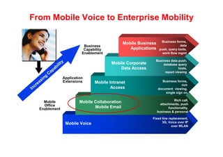 From Mobile Voice to Enterprise Mobility

                                                                                     Business forms,
                                                                 Mobile Business                 data
                                            Business
                                            Capability              Applications    push, query tools,
                                           Enablement                                 work flow mgmt

                                y                                               Business data push,
                          i lit                            Mobile Corporate         database query
                        ab                                     Data Access                    tools,
                    Cap                                                              report viewing
                g
              in                Application
        e   as                  Extensions         Mobile Intranet                   Business forms,

    n cr                                                   Access
                                                                                                 rich
I                                                                                  document viewing,
                                                                                       single sign on

                                                                                              Rich call,
              Mobile                      Mobile Collaboration                       attachments, push
              Office                             Mobile Email
            Enablement                                                                    functionality,
                                                                                   business & personal

                                                                              Fixed line replacement,
                                    Mobile Voice                                    3G, Voice over IP
                                                                                           over WLAN
 