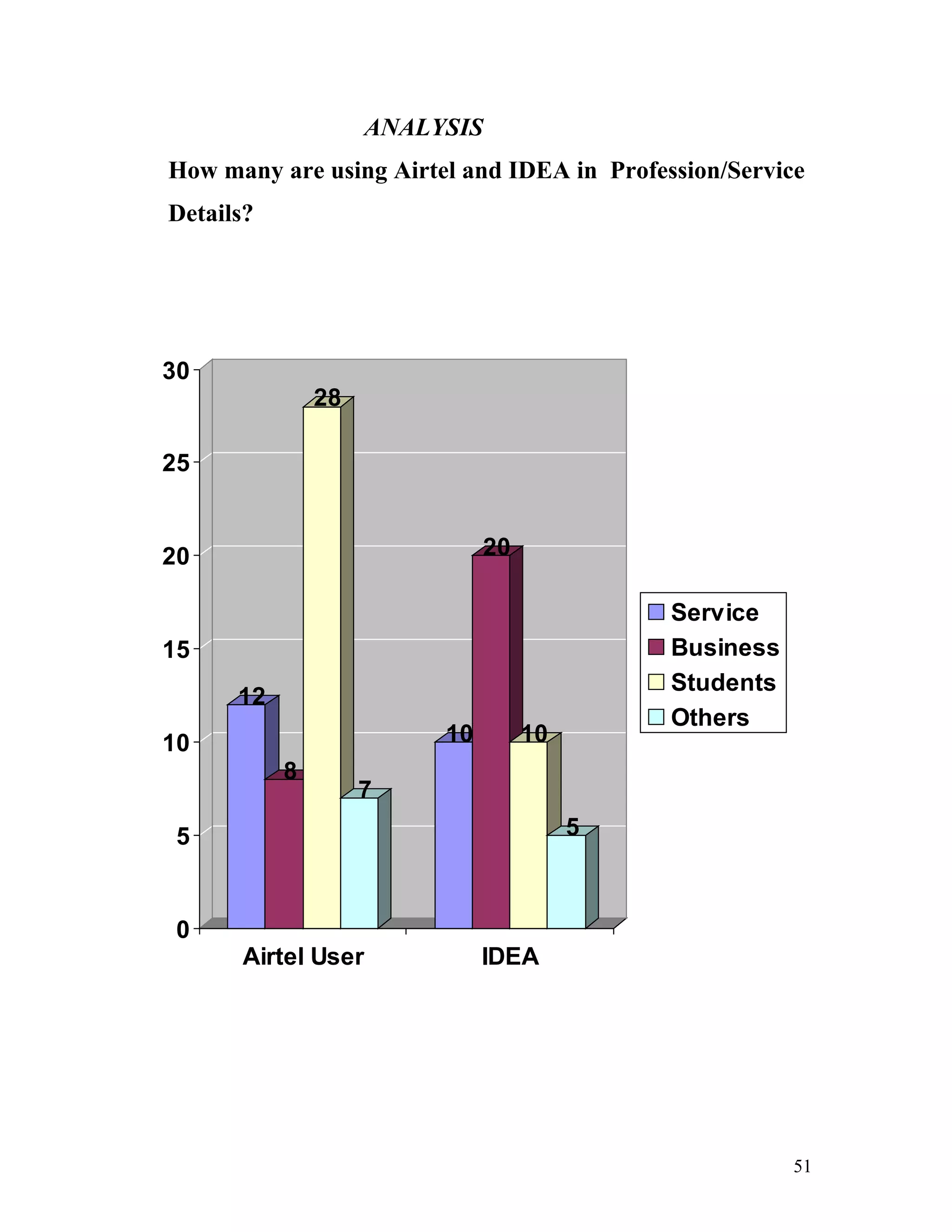 ANALYSIS
How many are using Airtel and IDEA in Profession/Service
Details?




30
               28

25


20                            20

                                            Service
15                                          Business
                                            Students
      12
                                            Others
10                       10        10
           8
                    7
 5                                      5



 0
      Airtel User             IDEA




                                                       51
 
