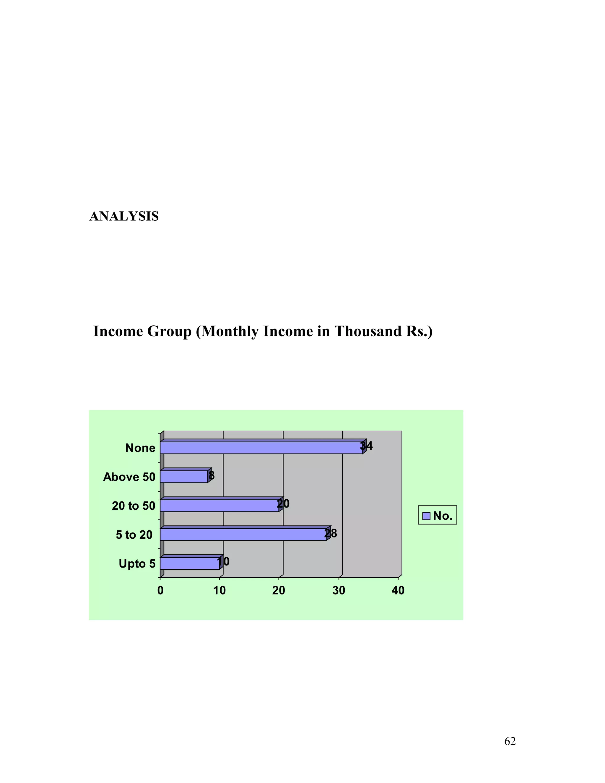 ANALYSIS




Income Group (Monthly Income in Thousand Rs.)




    None                             34

 Above 50        8

  20 to 50                20
                                                No.
   5 to 20                     28

   Upto 5            10

             0   10       20    30        40




                                                      62
 