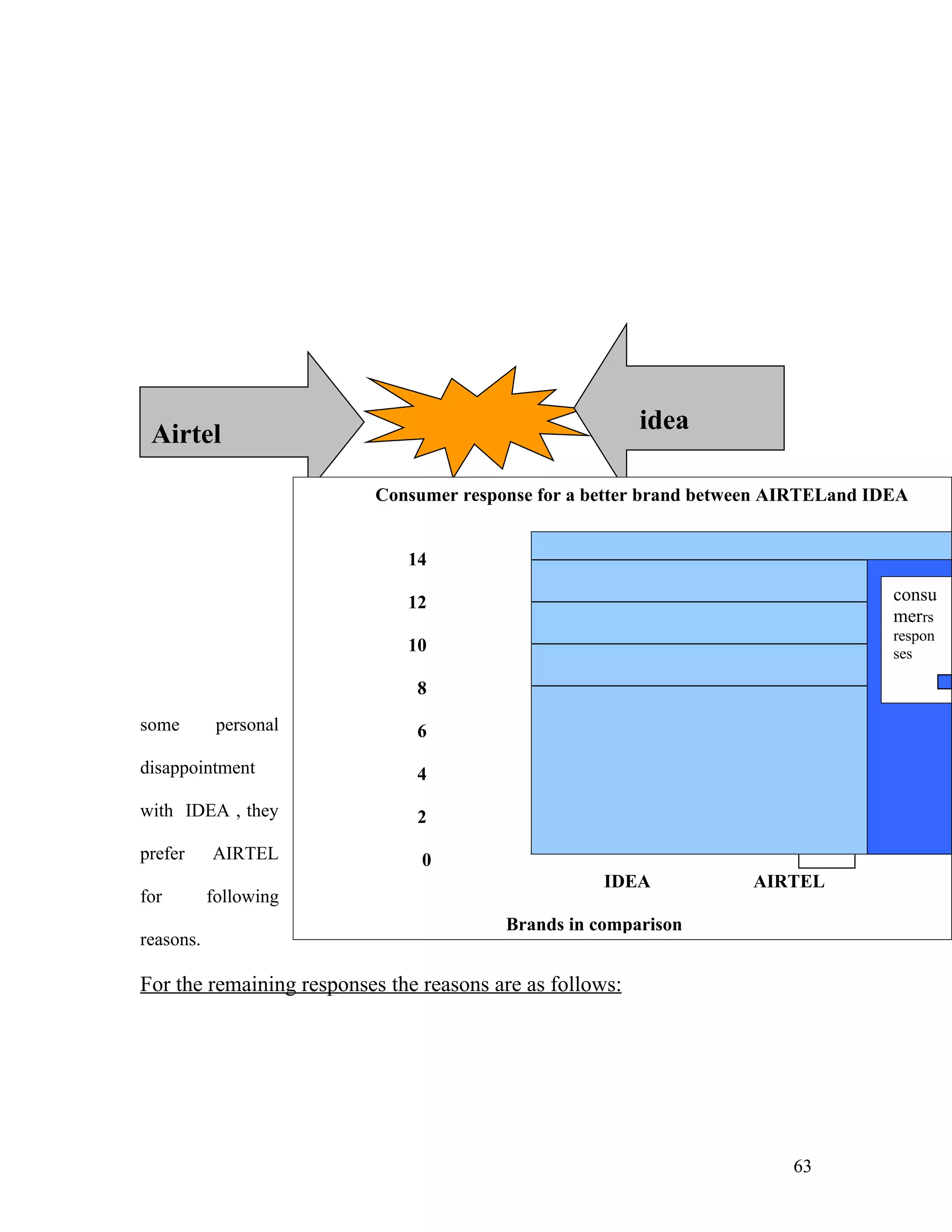 Airtel                                                   idea

                          Consumer response for a better brand between AIRTELand IDEA


                              14

                              12                                                         consu
                                                                                         merrs




                                                                             responses
                                                                                         respon
                              10                                                         ses

                               8
some        personal           6




                                                                             consumer
disappointment                 4
with IDEA , they               2
prefer     AIRTEL               0
                                                    IDEA           AIRTEL
for        following
                                         Brands in comparison
reasons.

For the remaining responses the reasons are as follows:




                                                                        63
 