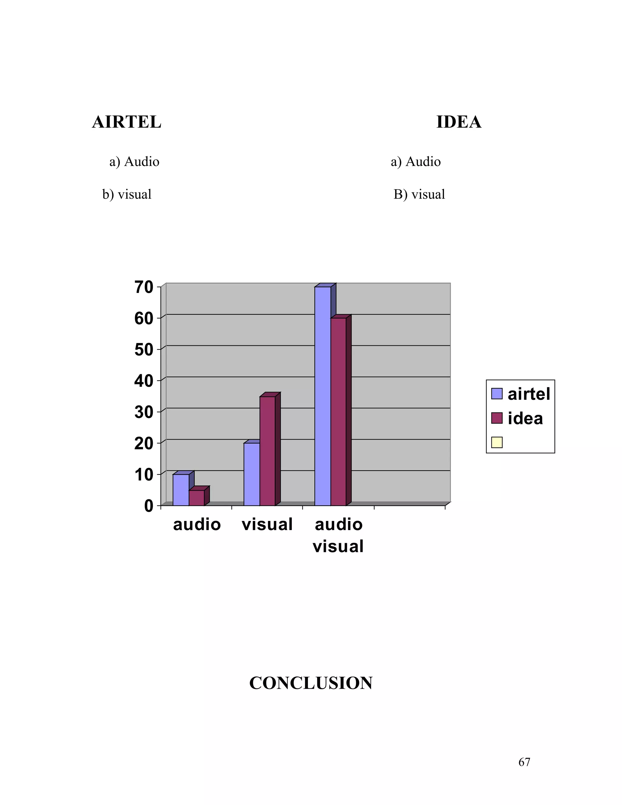 AIRTEL                                       IDEA

 a) Audio                             a) Audio

b) visual                             B) visual




     70
     60
     50
     40
                                                    airtel
     30                                             idea
     20
     10
       0
            audio   visual   audio
                             visual




                    CONCLUSION



                                                     67
 