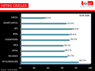 METRO CRICLES 83.4 % 91.4 % 93.4 % 92.4 % 92.5 % 90.7 % 91.7 % 95.7 % Source : Voice & Data YEAR 2008 