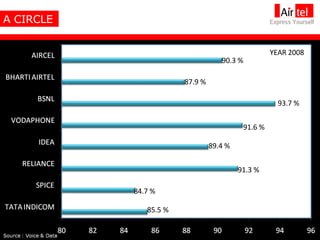 A CIRCLE 90.3 % 93.7 % 87.9 % 89.4 % 91.6 % 85.5 % 91.3 % 84.7 % YEAR 2008 
