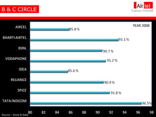 B & C CIRCLE Source : Voice & Data YEAR 2008 