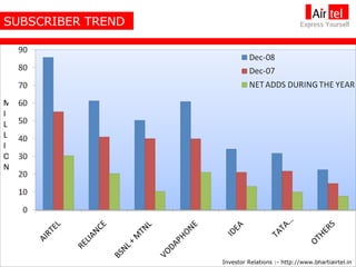 SUBSCRIBER TREND MILLION Investor Relations :- http://www.bhartiairtel.in 