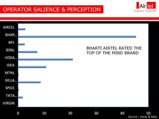 OPERATOR SALIENCE & PERCEPTION Source : Voice & Data 