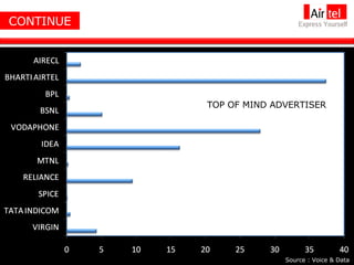 CONTINUE Source : Voice & Data Source : Voice & Data TOP OF MIND ADVERTISER 