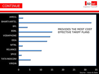 CONTINUE Source : Voice & Data Source : Voice & Data PROVIDES THE MOST COST EFFECTIVE TARIFF PLANS 