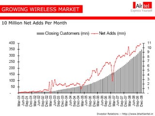 10 Million Net Adds Per Month  GROWING WIRELESS MARKET Investor Relations :- http://www.bhartiairtel.in 
