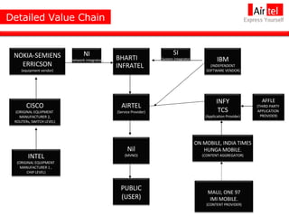 Detailed Value Chain INTEL (ORIGINAL EQUIPMENT  MANUFACTURER 1 ,  CHIP LEVEL) NOKIA-SEMIENS ERRICSON (equipment vendor) CISCO (ORIGINAL EQUIPMENT  MANUFACTURER 2, ROUTERs, SWITCH LEVEL) BHARTI INFRATEL IBM (INDEPENDENT SOFTWARE VENDOR) INFY TCS (Application Provider) ON MOBILE, INDIA TIMES HUNGA MOBILE. (CONTENT AGGREGATOR) MAUJ, ONE 97 IMI MOBILE. (CONTENT PROVIDER) AIRTEL (Service Provider) Nil (MVNO) PUBLIC (USER) NI (network integrator) SI (System integrator) AFFLE (THIRD PARTY  APPLICATION  PROVIDER) 