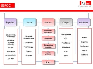 SIPOC Supplier Input Process Output Customer OEM1-NORTEL OEM2-CISCO EV-NOKIA-SEMIENS ERRICSON ISV-IBM 3APP- AFFLE CA- INDIA TIMES ASP-INFY  Network Infrastructure Spectrums Technology Finance Licenses GSM Services VAS Fixed Lines Broadband DTH IPTV Public Corporate Businesses SME’s Institutes Customer   Importance Technology Competitive Position Capable Supplier Start 