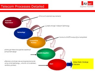 Telecom Processes Detailed  